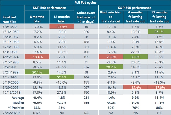 History shows that in the six month period following the final hike in a cycle, the S&P 500 was up only 36% of the time, had average and median returns in negative territory; but importantly, showed a range from -18% to +20%.