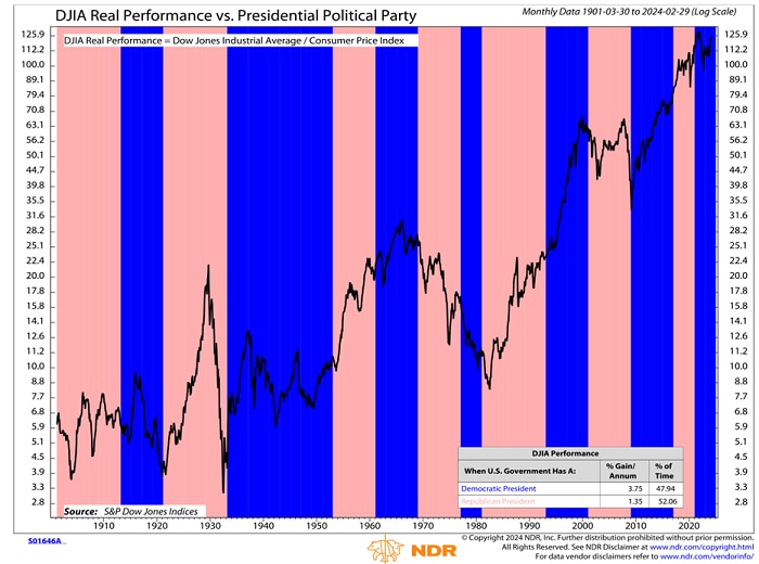 The Dow Jones Industrial Average has performed slightly better under Democratic presidents.