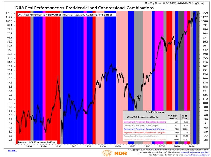 The best Dow Jones Industrial Average performance has occurred when there was a Democrat in the White House and a split Congress (the current configuration), but full Republican control a close second.