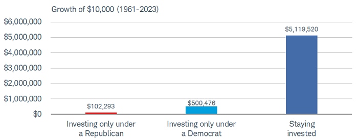 Covering the modern period for the S&P 500, a $10k initial investment would have grown to more than $5.1M by just staying invested, without regard for the political party in power.