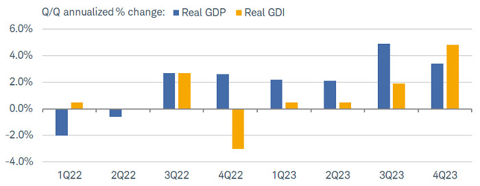 Real GDI growth had been lagging real GDP growth from the end of 2022 through the third quarter of 2023.