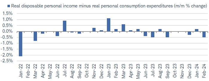 Through February, real spending has been outpacing real disposable personal income growth for most of the past year (in terms of magnitude).