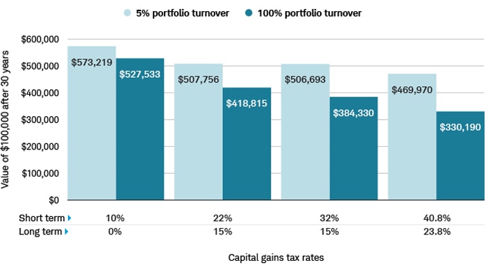 A portfolio with 10% short-term and 0% long-term gains rates would be $573,219 with 5% turnover and $527,533 with 100% turnover; at 22% and 15%: $507,756 and $418,815; at 32% and 15%: $506,693 and $384,330; at 40.8% and 23.8%: $469,970 and $330,190.