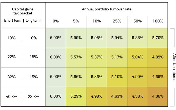 At a short-term capital gains rate of 40.8% and long-term capital gains rate of 23.8%, a 5% turnover would decrease portfolio returns by 71 basis points. A 100% turnover increases the tax drag to 194 basis points.