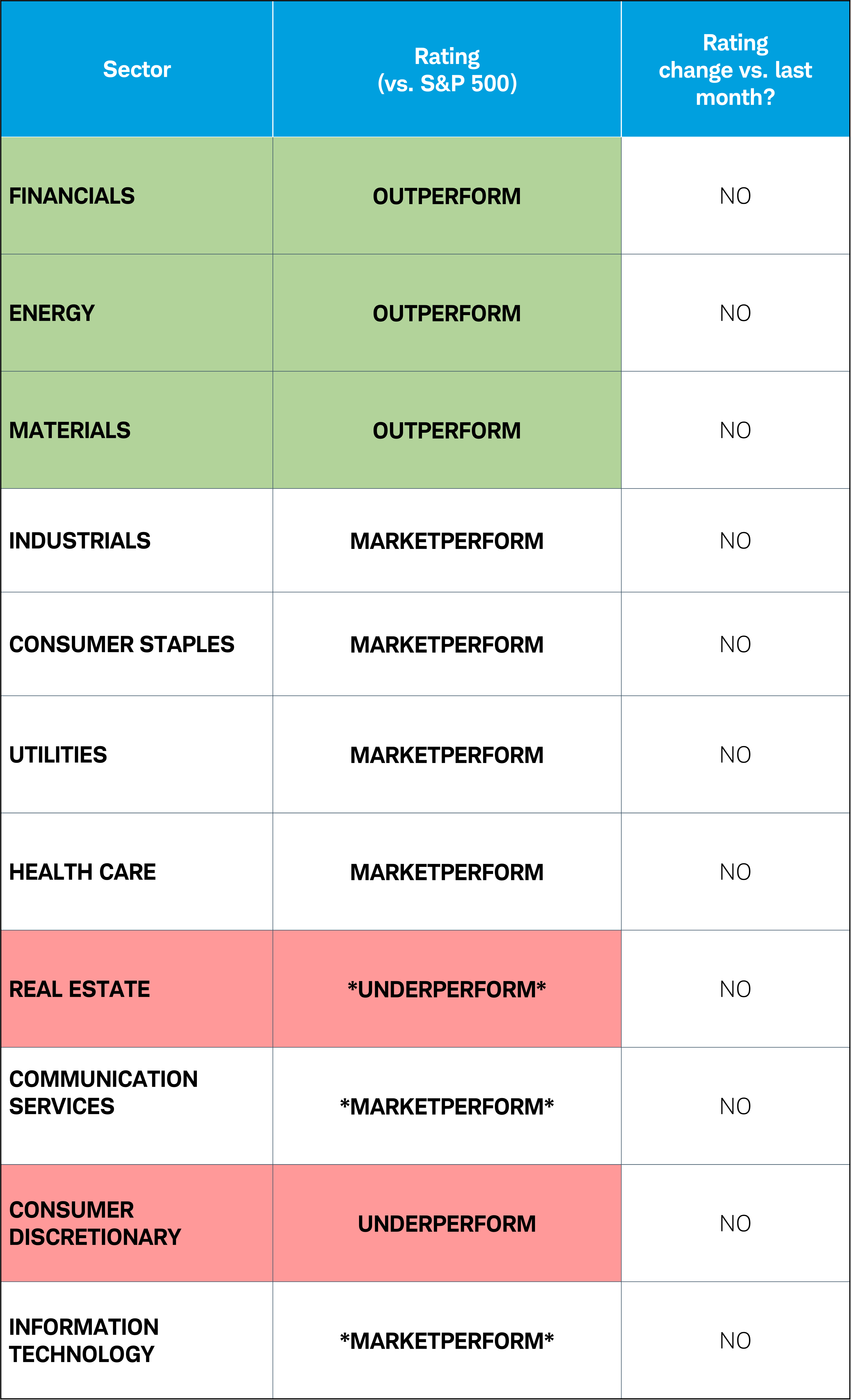 Table shows the Schwab Center for Financial Research's ratings for the 11 equity sectors. Currently, Financials, Energy and Materials are rated outperform. Real Estate and Consumer Discretionary are rated underperform. Industrials, Utilities, Consumer Staples, Health Care, Communication Services and Information Technology are rated Marketperform. 