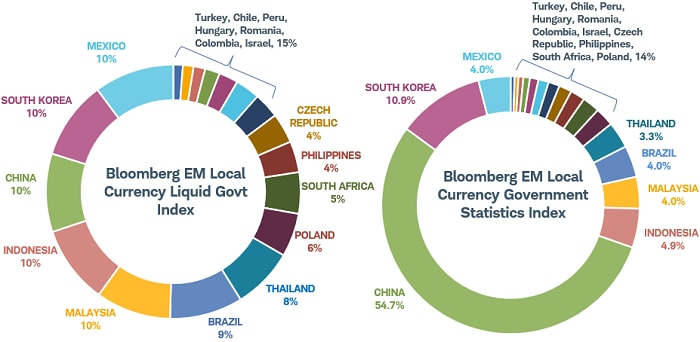 Image shows two pie charts. One shows the country composition of the Bloomberg EM Local Currency Liquid Government Index, which limits each issuing country's exposure to 10%. China represents 10% of that index. The other pie chart shows the composition of the Bloomberg EM Local Currency Government Statistics Index, which is uncapped. China represents 54.7% of that index.