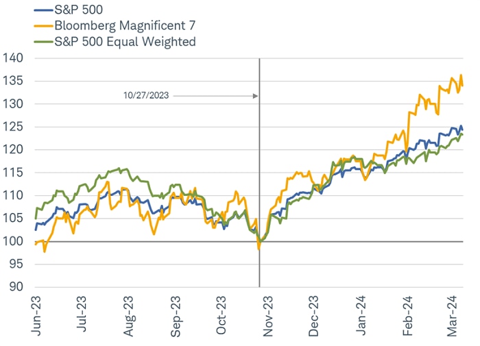Chart shows the changes in the S&P 500, the Bloomberg Magnificent 7 index and the S&P 500 Equal Weight Index dating back to June 2023. Since the end of October, although the Magnificent 7 index outperformed the broader market, both the cap-weighted and equal-weighted S&P 500 indexes closely tracked each other.