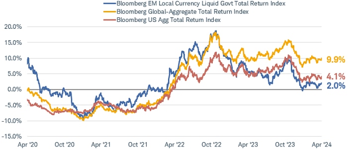 Chart shows the cumulative total returns of the Bloomberg EM Local Currency Liquid Government Total Return Index, the Bloomberg Global Aggregate Total Return Index and the Bloomberg U.S. Aggregate Total Return Index dating back to April 2020. As of April 1, 2024, the Bloomberg EM Local Currency Liquid Government TR index total return was 9.9%, higher than the other two indexes.