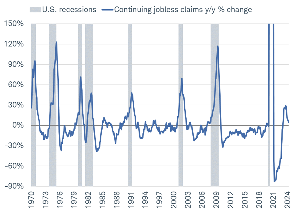 Chart shows the year-over-year percentage change in continuing jobless claims dating back to 1970, with gray bars representing recessions during the time period. After spiking to nearly 30%, the year-over-year change in continuing jobless claims has eased back considerably to single-digit territory.