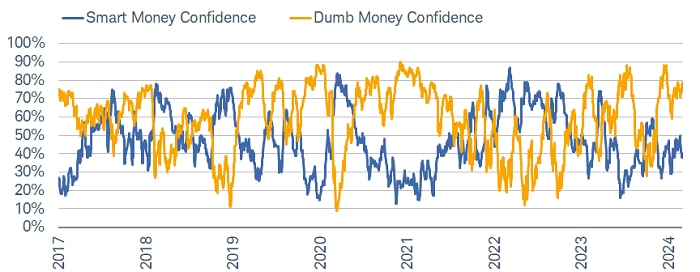 Chart shows Dumb Money Confidence and Smart Money Confidence indexes dating back to 2017.