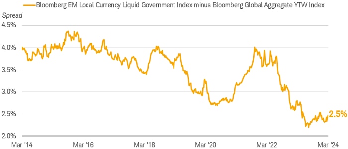 Chart shows the spread between the Bloomberg EM Local Currency Liquid Government Index and the Bloomberg Global Aggregate Yield to Worse Index dating back to March 2014. As of March 29, 2024, the spread was 2.5%.