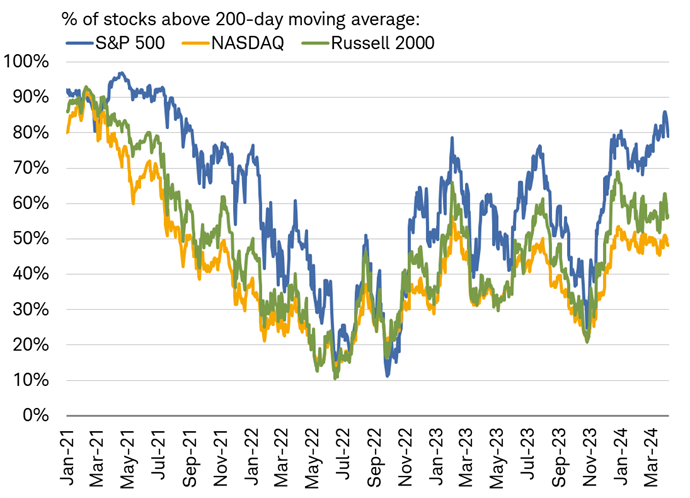 Chart shows the percentage of stocks trading above their 200-day moving averages for the S&P 500, the Nasdaq and the Russell 2000 dating back to January 2021.