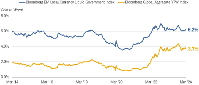 Chart shows the yield to worst for the Bloomberg EM Local Currency Liquid Government Index and the Bloomberg Global Aggregate Yield to Worst Index dating back to March 2014. As of March 29, 2024, the EM Local Currency index yielded 6.2% and the Global Agg yielded 3.7%.