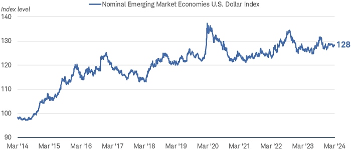 Chart shows the Nominal Emerging Market Economies U.S. Dollar Index dating back to March 2014.