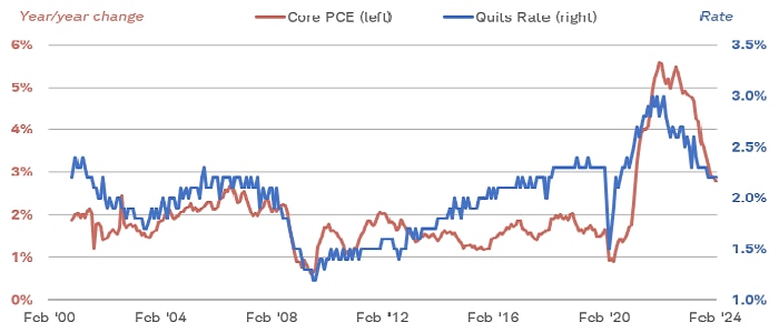 Chart shows the year-over year percent change in core PCE and in the quits rate. Both have declined during the past year.