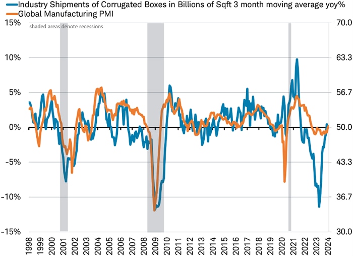 Chart shows the three month moving average year over year for industrial shipments of corrugated boxes in billions of square feet dating back to 1998. It also shows the change in global manufacturing PMI, and has shaded bars representing recessions. 