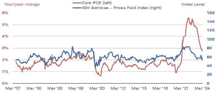 Chart shows the year-over-year percent change in core PCE and the index level change for the ISM services prices-paid index dating back to March 1997.