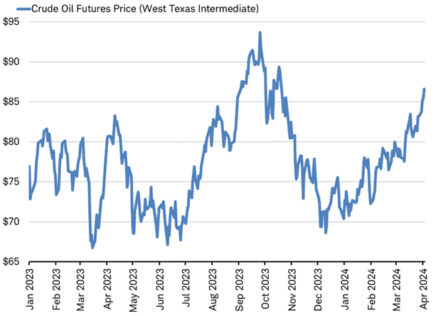 Chart shows the changes in the per-barrel price of West Texas Intermediate crude oil dating back to January 2023.