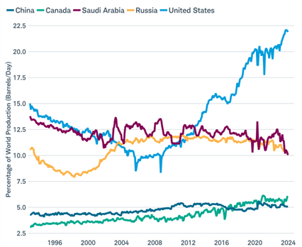 Chart shows the percentage of world production of oil generated in China, Canada, Saudi Arabia, Russia and the United States dating back to the 1990s. The U.S. share of total production surged to more than 20% today compared with less than 10% in the mid-2000s.