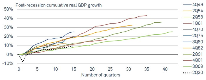 Of the 12 periods of economic expansion since 1949, June 2009 to February 2020, was the longest and weakest, achieving only around 25% of post-recession cumulative real GDP growth. 