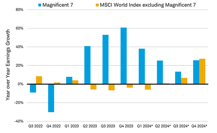 Bar chart shows earnings growth from third quarter 2022 through fourth quarter 2023, and earnings growth estimates for the subsequent four quarters in 2024, for the Magnificent 7 and the MSCI World index excluding those securities.