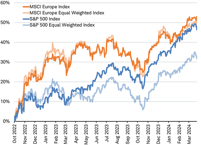 Line chart showing performance since Oct 2022 of both market weight and equal weight indexes for the MSCI Europe index and the S&P 500 index.