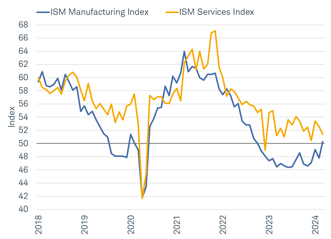 Chart shows ISM manufacturing and services index activity dating back to 2018. The manufacturing sector fell into contraction (below 50) in November 2022. It remained in that state until this past March. Now, the manufacturing PMI is at its highest level since September 2022.