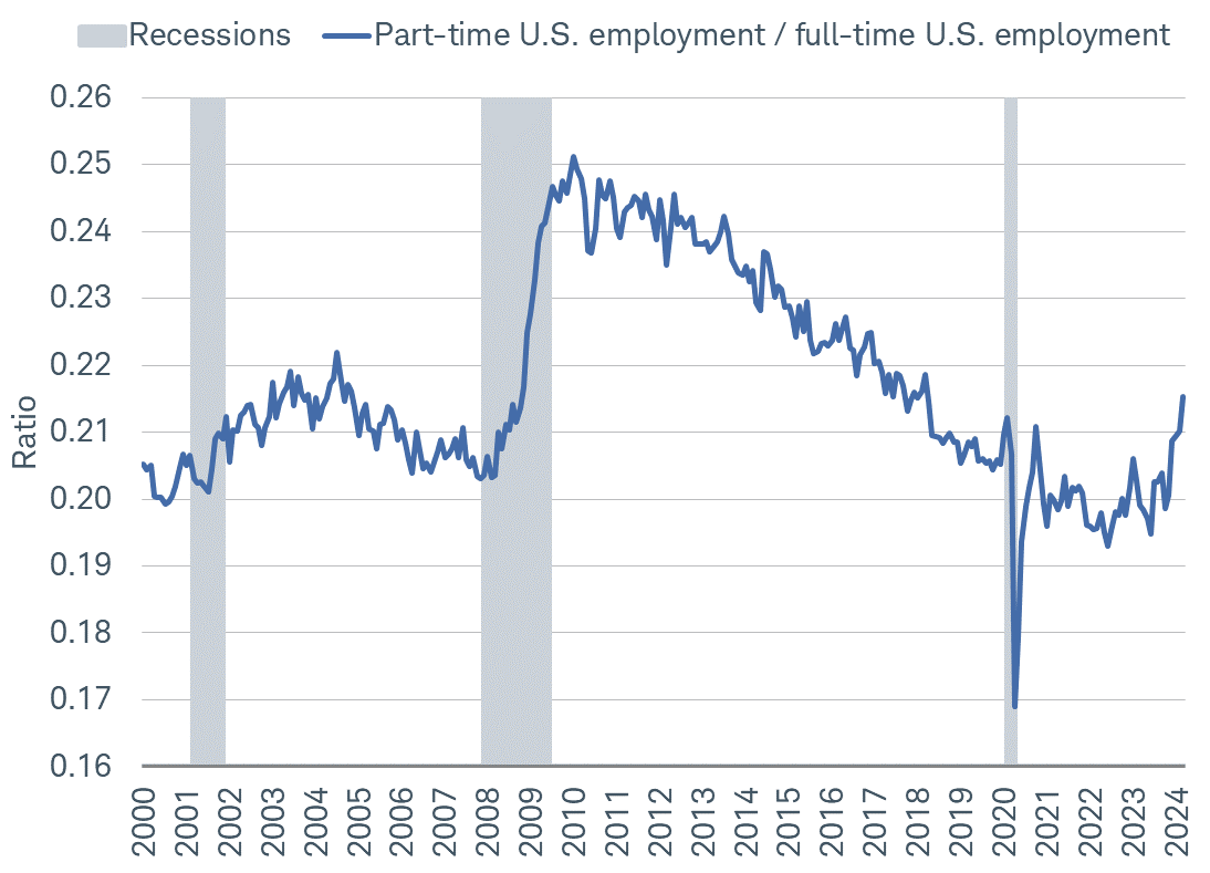 Chart shows part-time U.S. employment relative to full-time employment dating back to 2000. Gray bars representing recessions are overlaid on the chart. In recent months, growth in part-time employment has outpaced that of full-time employment.