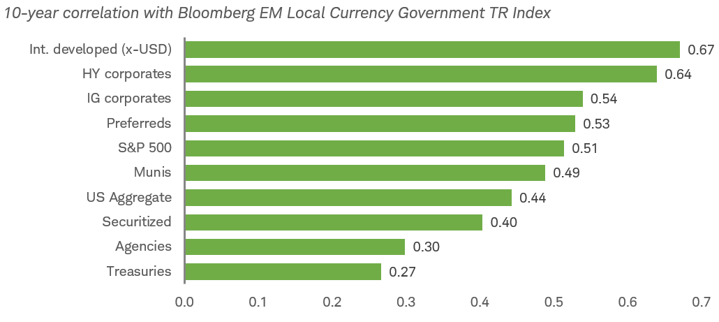 Chart shows the 10-year correlation with Bloomberg EM Local Currency Government TR Index for a variety of fixed income assets.