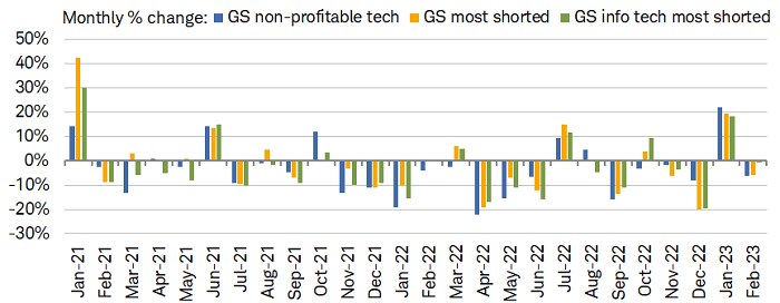 Non-profitable, heavily shorted tech stocks surged by double-digit percentage points in January—notching their best gains since the meme frenzy in early 2021.