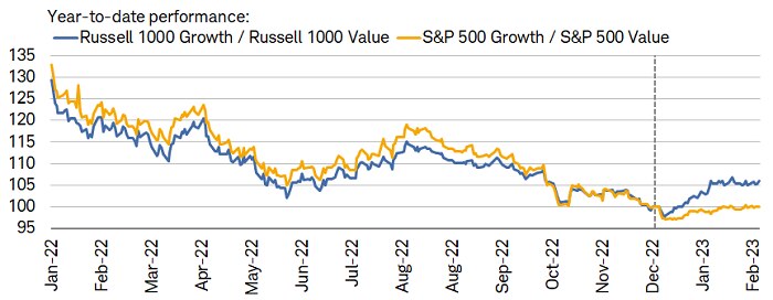 Russell 1000 Growth has outpaced Russell 1000 Value by % this year, whereas S&P 500 Growth hasn't had any edge over S&P 500 Value.