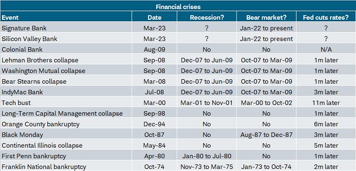 A history of major financial crises since the mid-1970s.