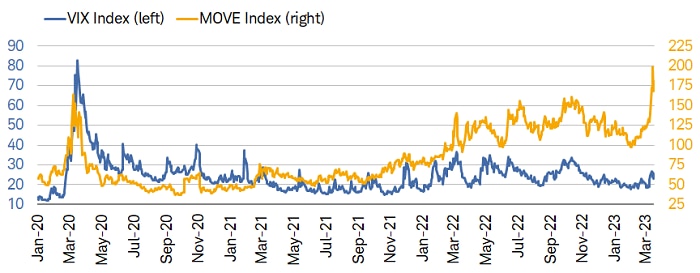 Both the VIX Index and MOVE Index have seen increased volatility over the past week.