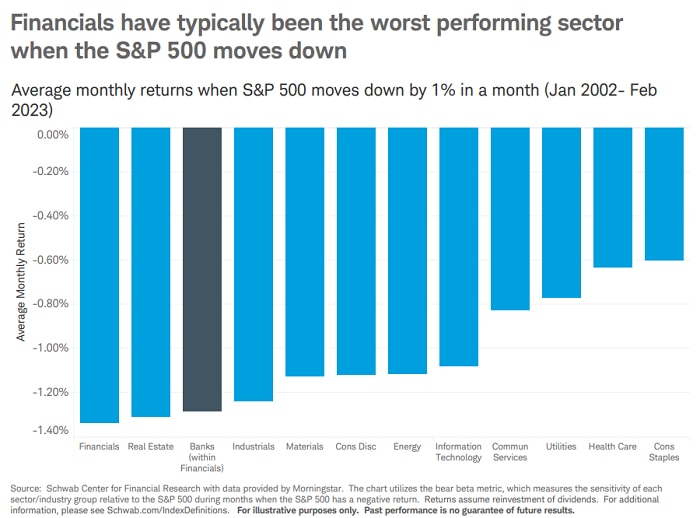 Financials have typically been the worst-performing sector when the S&P 500 moves down, with Banks (an industry within Financials) also a notable weak performer.