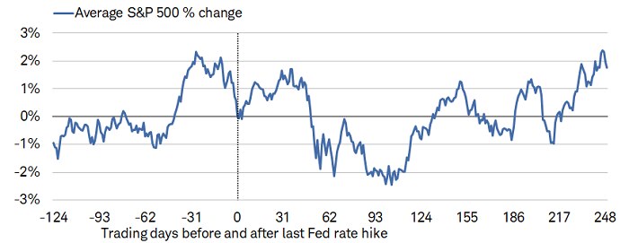 On average, the S&P 500 has bottomed about 100 days following the Fed's final rate hike; whereas it has finished higher 248 days after the final rate hike, with a wide range of return outcomes.