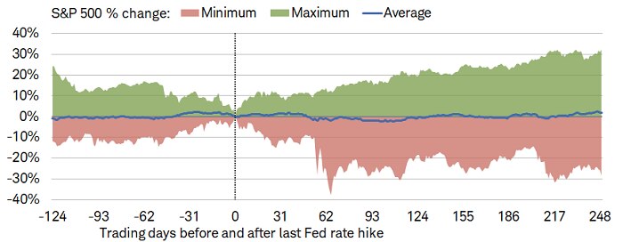 On average, the S&P 500 has bottomed about 100 days following the Fed's final rate hike; whereas it has finished higher 248 days after the final rate hike, with a wide range of return outcomes.