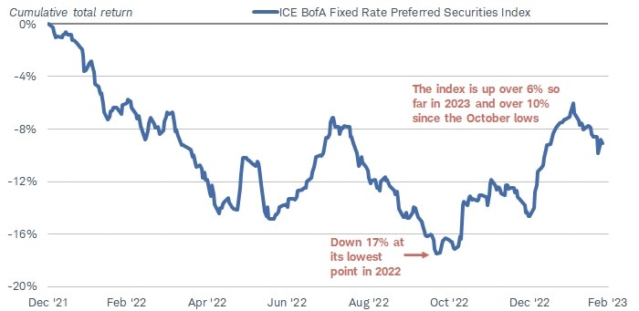 Chart shows the ICE BofA Fixed Rate Preferred Securities Index cumulative total return going back to December 2021. Down 17% at its lowest point in 2022, the index is up more than 6% so far in 2023 and more than 10% since October 2022.