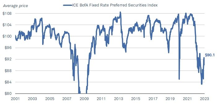 Chart shows the average price of the ICE BofA Fixed Rate Preferred Securities Index going back to 2001. It is currently at $90.1, below highs above $104 that were reached multiple times during the time period.