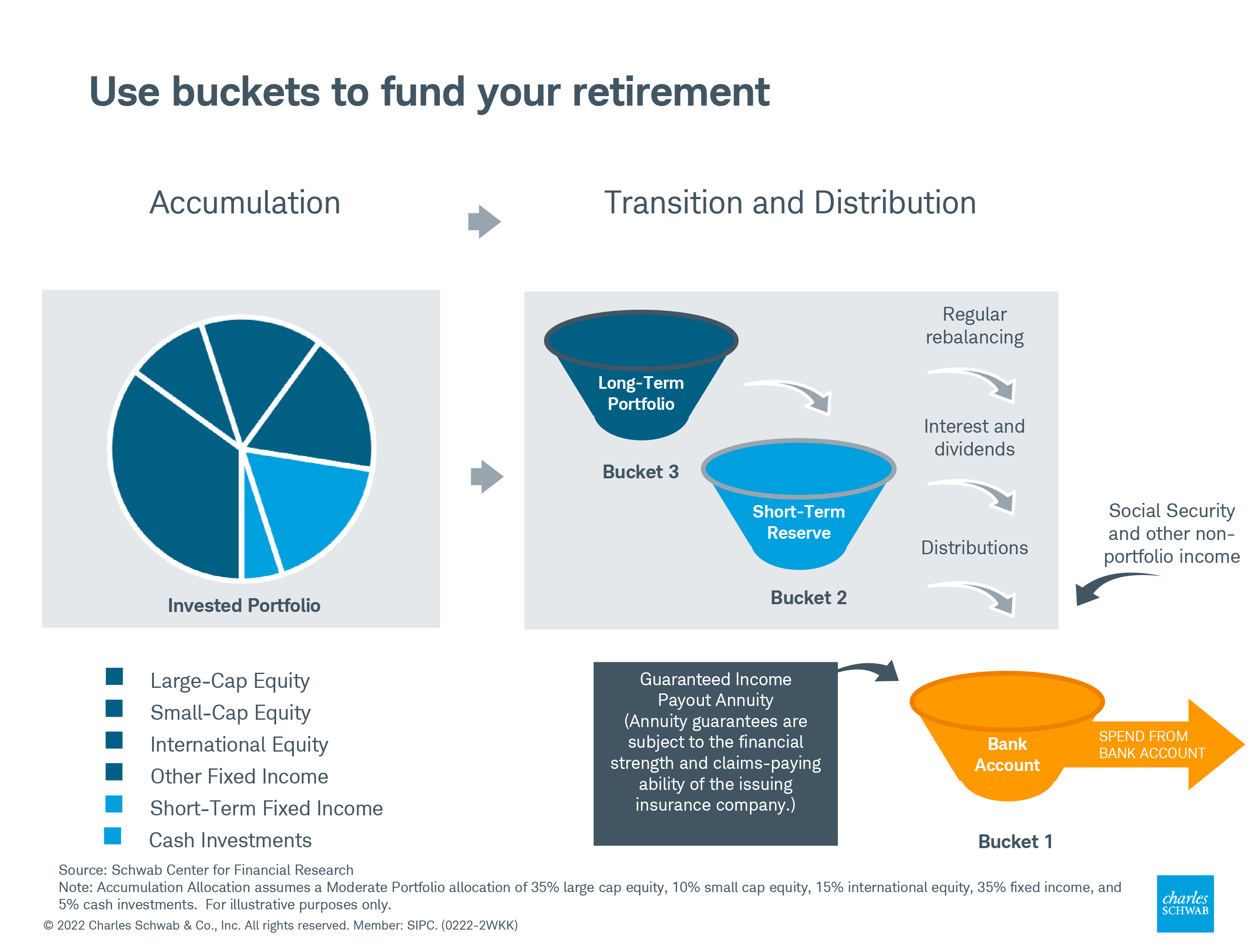 Image illustrates the change from accumulation phase to the transition and distribution phase. During the accumulation phase, investors manage their diversified portfolio; in the transition and distribution phase, investors manage three buckets: their long-term portfolio, short-term reserve, and bank account that can potentially help fund their retirement