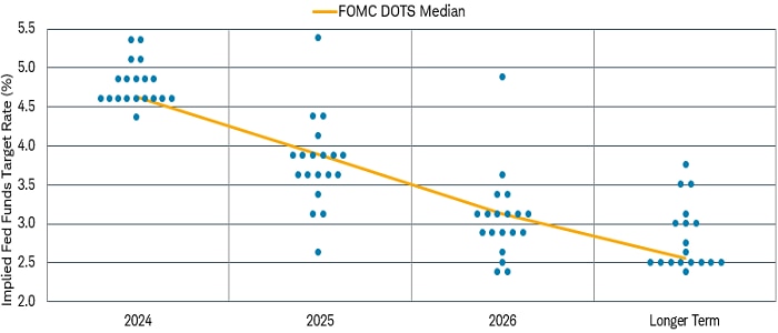 Chart shows the FOMC dot plot as of March 20, 2024. It shows members' expectations for the implied federal funds target rate in 2024, 2025, 2026, and in the longer term.