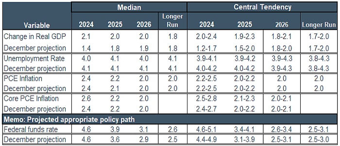 Chart shows projections for a number of economic indicators.