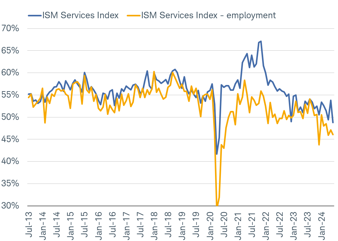 Chart shows the ISM non-manufacturing, or services, overall index as well as the employment component of that index dating back to July 2013. The employment component in the ISM Services Index fell deeper into contraction (below 50) in June.