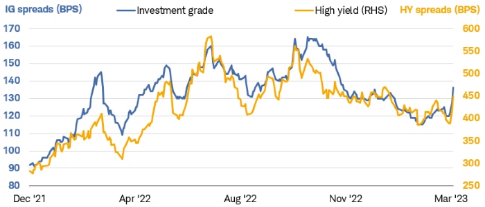 Chart shows the spread between investment-grade and high-yield bonds versus a comparable Treasury. Spreads for both types of bonds jumped in March 2023. 