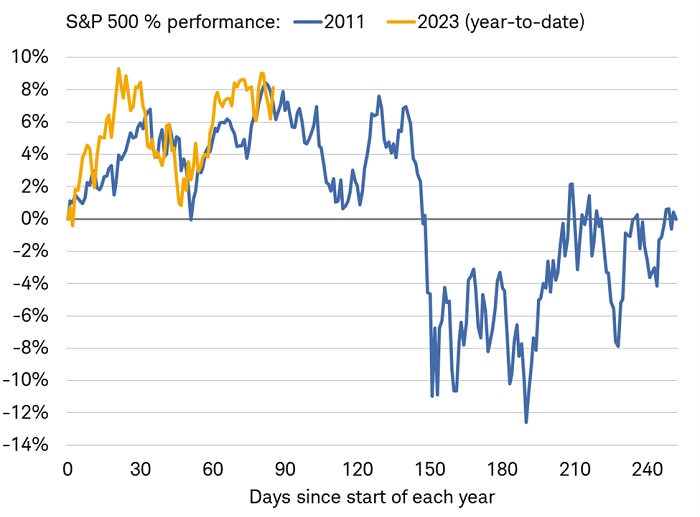 The year-to-date performance for the S&P 500 has closely tracked performance in 2011,when there was a major debt ceiling debate and a downgrade of U.S. debt.