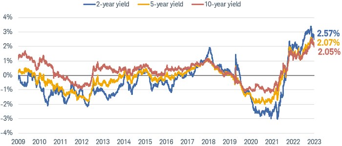 Chart shows the real 2-year, 5-year and 10-year yields going back to 2008. As of December 4, 2023, all of them were above 2%, the highest levels since 2008.