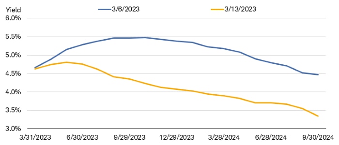 Chart shows market expectations for the federal funds rate target on March 6, 2023, and on March 13, 2023. Expectations have declined sharply. 