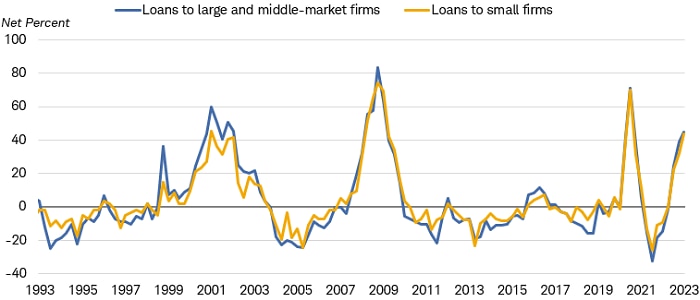 More than 40% of respondents now report tighter standards for making loans to large- and middle-market companies and to small companies has risen, according to the Federal Reserve's Senior Loan Officer Survey. 