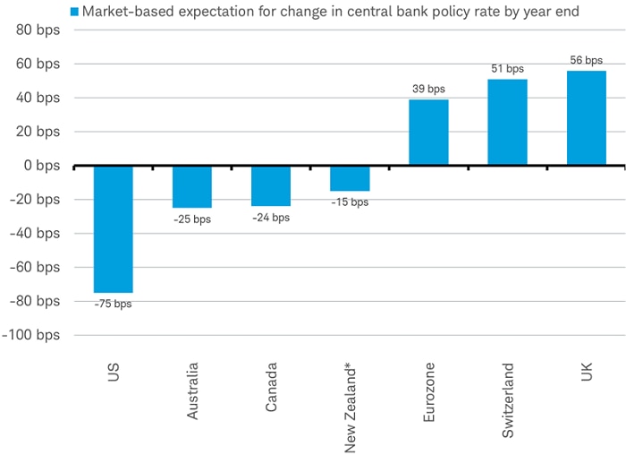 Chart shows the market-based expectation for change in central bank policy by year end for the U.S., Australia, Canada, New Zealand, the eurozone, Switzerland and the U.K. 