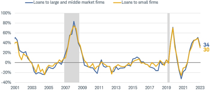 Chart shows the change in lending standards for bank loans to large, middle market, and small firms dating back to 2001. Overlaid are shaded bars representing recessions. Standards have tightened since 2021.