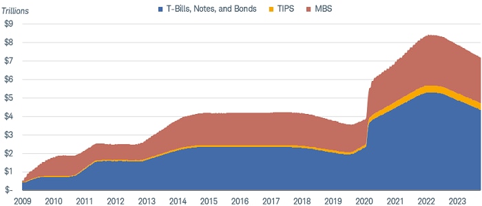 Chart shows the Federal Reserve's holdings of Treasury bills, notes and bonds, Treasury Inflation Protected Securities and mortgage-backed securities dating back to 2009.